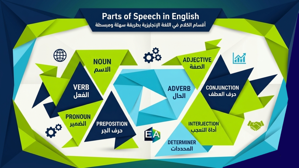 Parts of Speech in English | أقسام الكلام في اللغة الإنجليزية بطريقة سهلة
